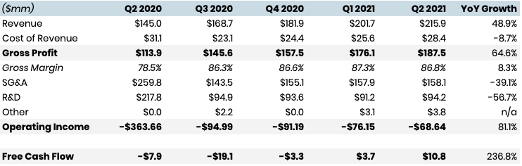 # by the #'sBased on analysis by  @JohnStCapital, Slack is a top quartile  @BessemerVP Emerging Cloud Index company trading like a bottom quartile one. - 2nd highest gross margins- 8th fastest growth- 5th best Net Dollar RetentionIt's biggest knock, FCF, is improving.