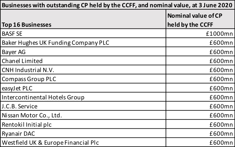3) Permit the Bank capitalise a new Green Investment Bank to support lending to businesses for green activities. It could reinvest the maturing (dirty) proceeds of the Covid Corporate Financing Facility into a GIB, which would not increase the net debt burden of the government.