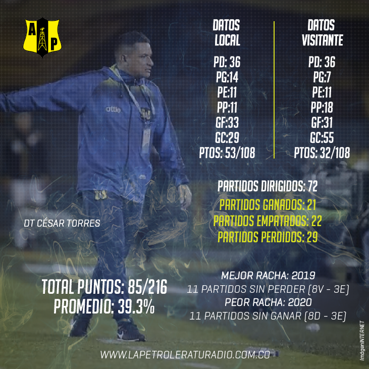 MagazineDep's tweet photo. #HinchasdeCorazón

#ELDATO| Estos son los números que dejó César Torres y 'Barranca' Herrera en 72 partidos (2018-2020) al mando del equipo 'aurinegro'. 

Fuente: #ELDATO @LaPetroleratuR https://t.co/bexZVMqtW6