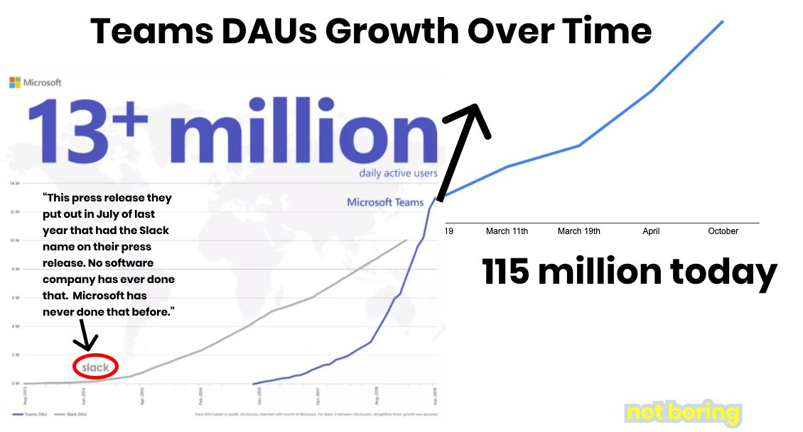The Bear Narrative $MSFT Teams is growing so much faster than  $WORK and it's going to crush them. They miss that they're different products, Teams is more focused on video, and it's just converting companies who already pay for Teams with Office365.