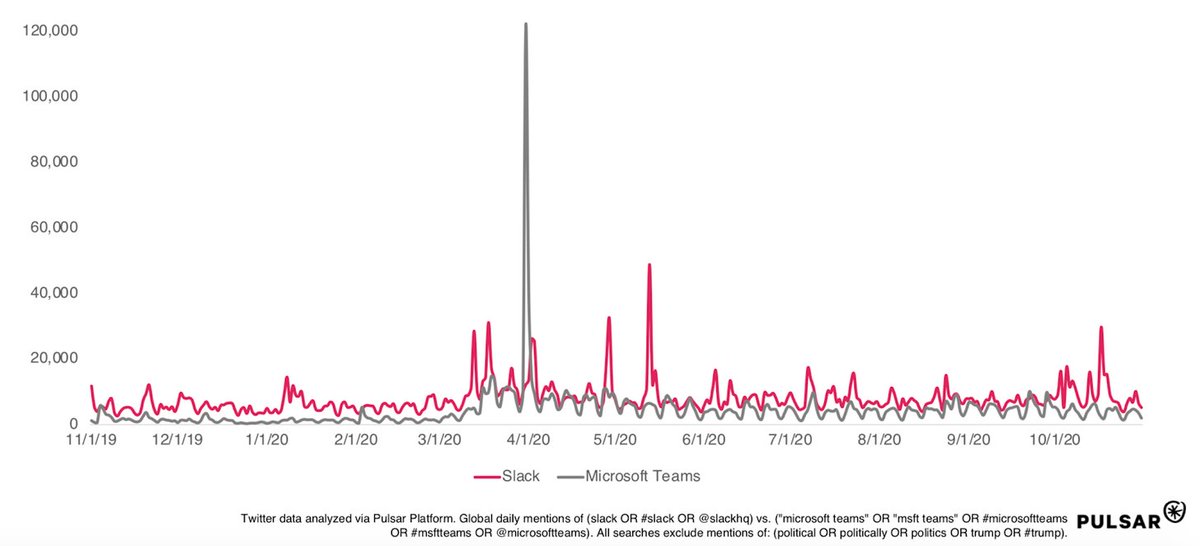 According to  @PulsarPlatform, the people who talk about Teams are already  $MSFT Loyalists. Slack gets the younger, faster-growing companies.