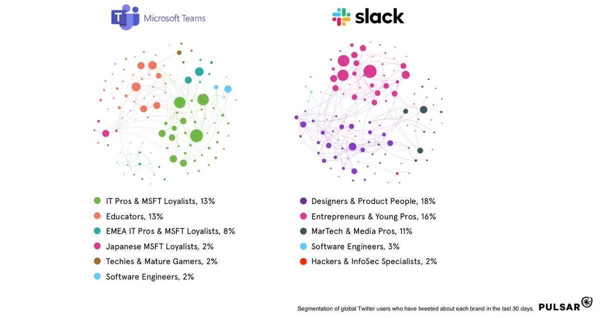 According to  @PulsarPlatform, the people who talk about Teams are already  $MSFT Loyalists. Slack gets the younger, faster-growing companies.