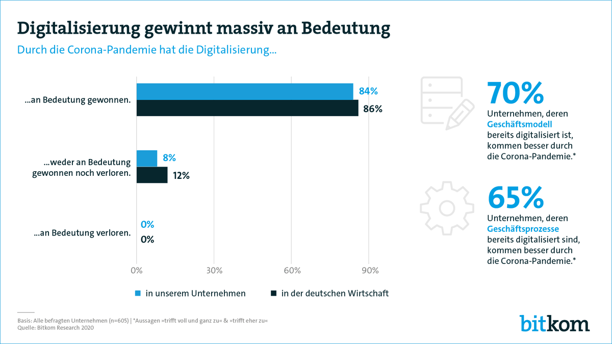 Bitkom_DT's tweet photo. Treibt #Corona die #Digitalisierung der deutschen Wirtschaft an? Ja. Aber leider nicht bei allen.
https://t.co/r8CKkfHAtQ https://t.co/aw2nG11voI