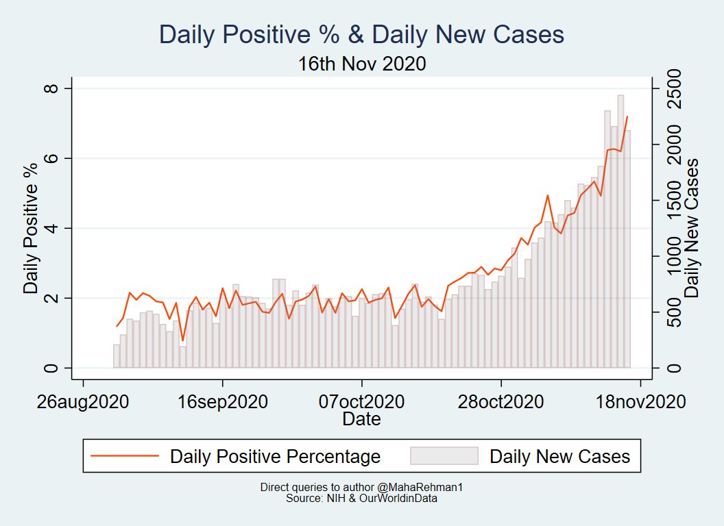 COVID analytical update

Cases are increasing fast; the daily positive percentage is now at 7.25% - almost a week ago this was at 3.5%

This is definitely an alarming pace which needs quick communal action = > 

compliance with precautionary measures