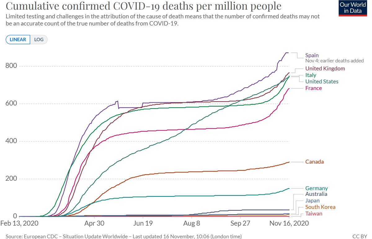 This is what deaths in France look like right now.Daily growth rate as of last night (7 day avg):Saskatchewan: 7%Manitoba: 5%Alberta, BC: 4%Ontario: 3%