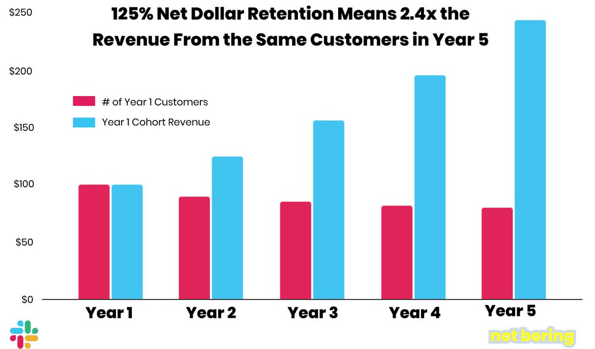 Stickiness, Net Dollar Retention, and FCFAt current growth rates and multiples,  $WORK could be a $200-800 billion market cap company in a decade.