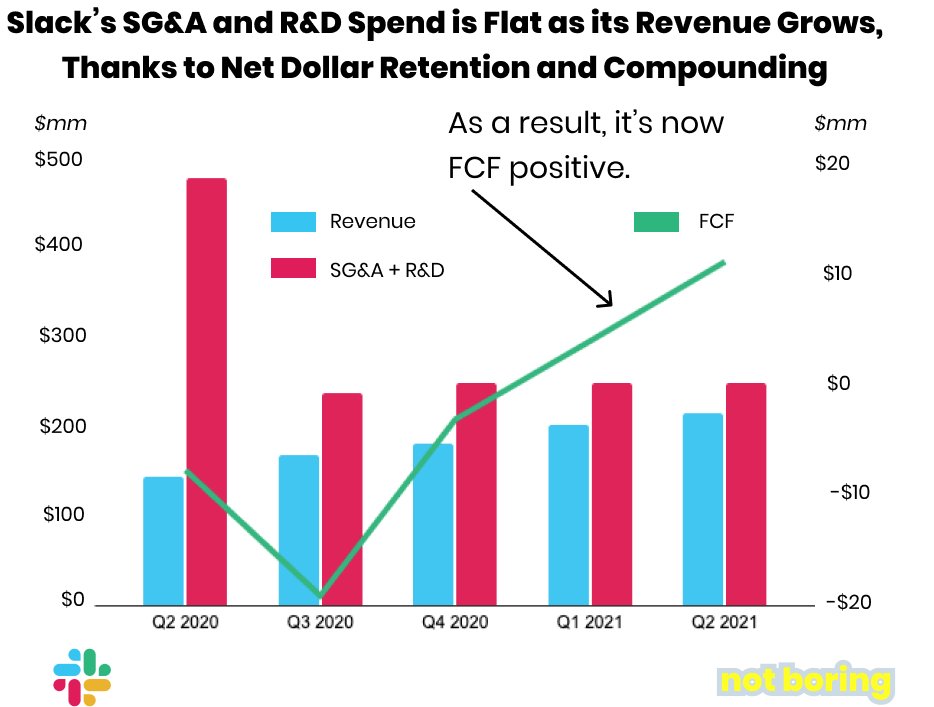 Stickiness, Net Dollar Retention, and FCFAt current growth rates and multiples,  $WORK could be a $200-800 billion market cap company in a decade.