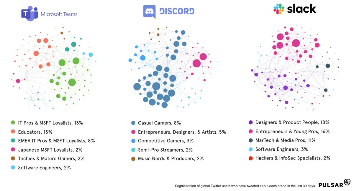  @discord might actually be the bigger threat, and Slack should steal some of its tricks.