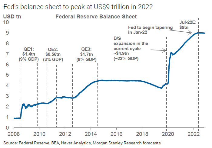 ISABELNET auf Twitter: "🇺🇸 Fed Balance Sheet The Fed's balance sheet is expected to peak at US$9 trillion in 2022 👉 https://t.co/3xkGgiHZCk h/t @MorganStanley #markets #investing #Fed #FederalReserve #balancesheet #monetarypolicy #QE #centralbank #