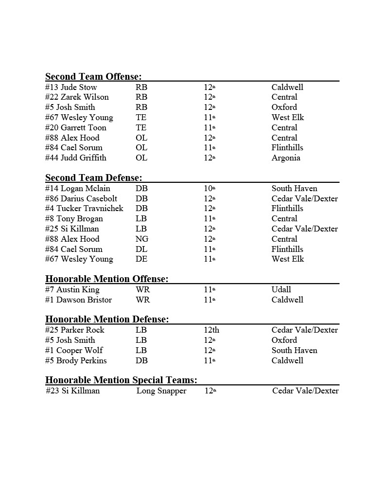 USD360_Caldwell's tweet photo. SCBL all-league football teams were released to the media on Sunday.  Congratulations to all the Caldwell Bluejays that were selected this year! https://t.co/xO7jN4Hi6h