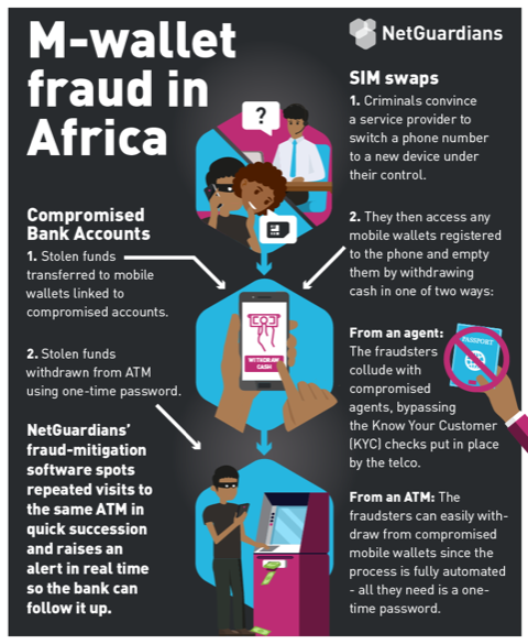 VyntraGlobal's tweet photo. #Mobilewallet fraud is found wherever mobile wallet services are popular. This is a particular problem in #Africa, not just for the banks and telcos operating them but for society as a whole.

Learn more: https://t.co/Q8Shis8J09

#FraudWeek #mobilewalletfraud #fraudprevention https://t.co/VeFYX9N9Md