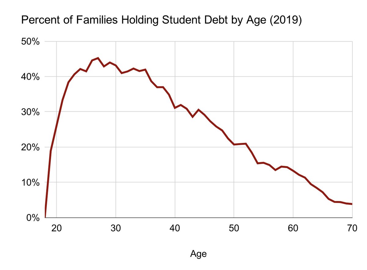 A majority of of student debt is held by the top two income quintiles. https://t.co/UBuJ1YtQ8b