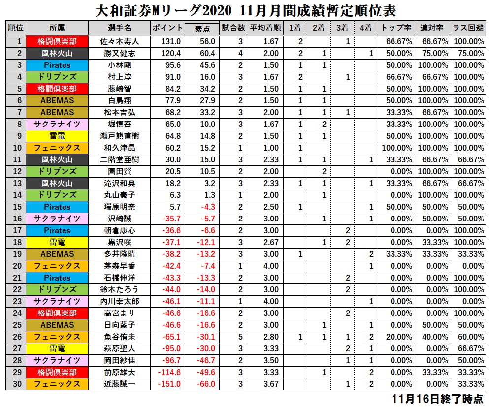 Mリーグ成績速報 非公式 大和証券mリーグ 11月月間成績 11月16日終了時点暫定順位表 上位を突き抜けていた勝又選手 佐々木選手が逆連対となり後退 松本選手が本日の大トップで一気に月間ランキング上位へカットインとなり月の後半は混迷の予感 Mリーグ成績速報 非公式 大和証券mリーグ 11月月間成績 11月16日終了時点暫定順位表 上位を突き抜けていた勝又選手 佐々木選手が逆連対となり後退 松本選手が本日の大トップで一気に月間ランキング上位へカットインとなり月の後半は混迷の予感