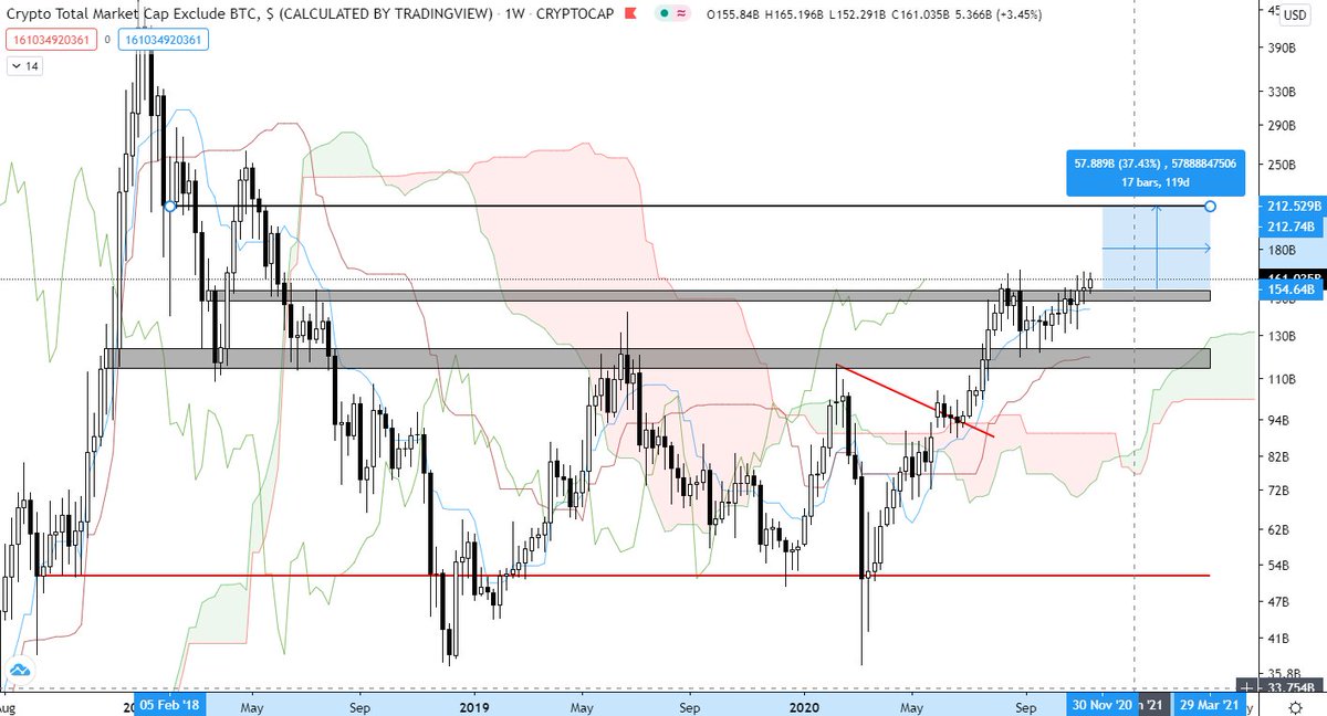  #Altcoins market cap.Looks like majors about to jump in this party. This weekly close is important. $XRP  $ETH  $EOS  $LTC  $BCH  $BSV