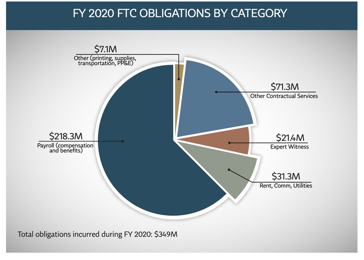 6.1% of FTC's obligations go towards expert witnesses. The FTC pays rent apparently. That increased $2 million due to higher taxes on commercially owned property.