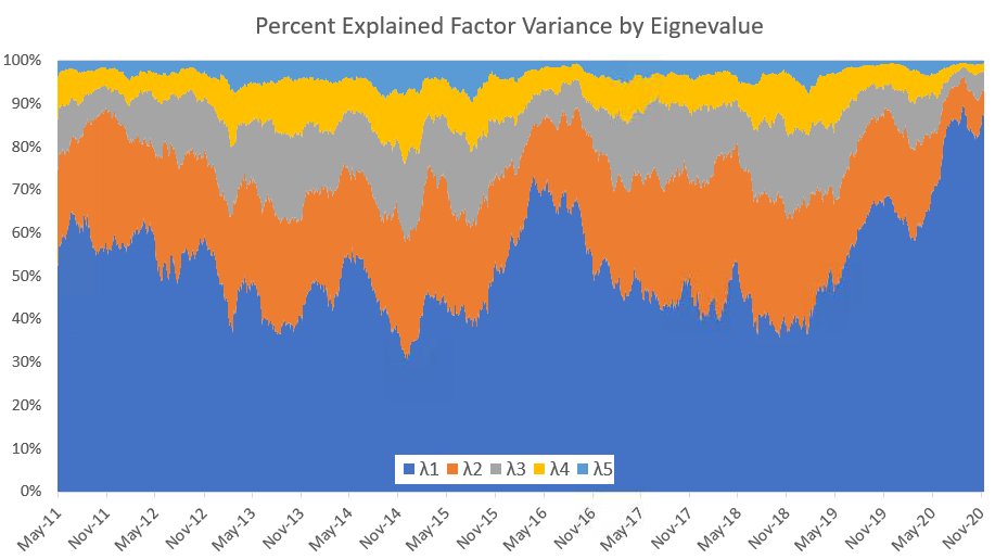 Factor Diversification is Dead:The chart below shows explained variance of eigenvalues from the rank correlation for 5 long-short factors: Value, Quality, Momentum, Size (SMB), and Low Beta.It typically takes 3 dimensions to explain 90% of noise, this has collapsed to 1-d!