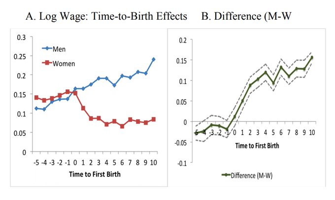  Principal causa de disparidade salarial entre homens e mulheres na Suécia:A maternidade. https://www.ifau.se/globalassets/pdf/se/2018/wp2018-09-the-career-dynamics-of-high-skilled-women-and-men-evidence-from-sweden.pdf