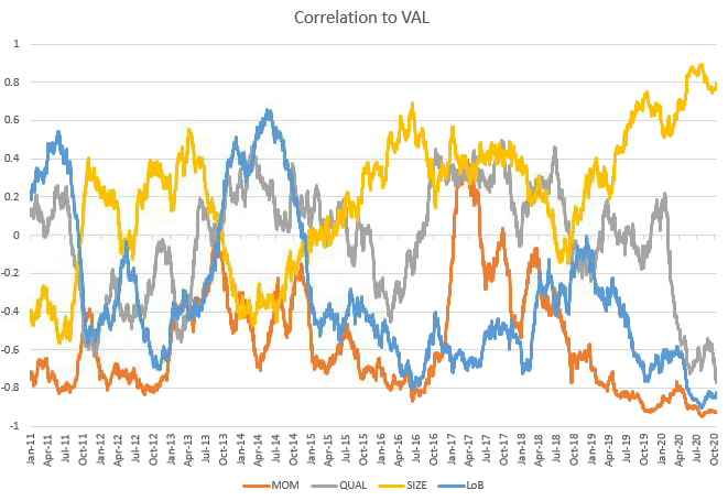 We can also see this from the rank correlations themselves. VAL/MOM is always the biggest bet. You used to get diversification from SIZE, QUAL, and Loβ.Now SIZE is VAL and MOM is Loβ!!!This started in Q4 and was cemented by c-19. Factor investors already know this though.