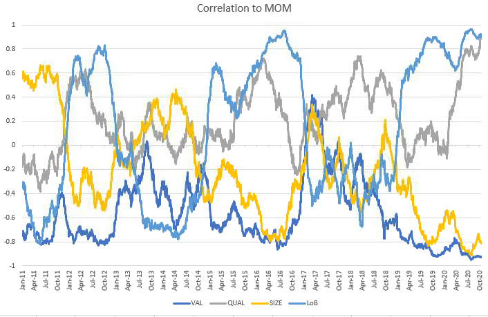 We can also see this from the rank correlations themselves. VAL/MOM is always the biggest bet. You used to get diversification from SIZE, QUAL, and Loβ.Now SIZE is VAL and MOM is Loβ!!!This started in Q4 and was cemented by c-19. Factor investors already know this though.
