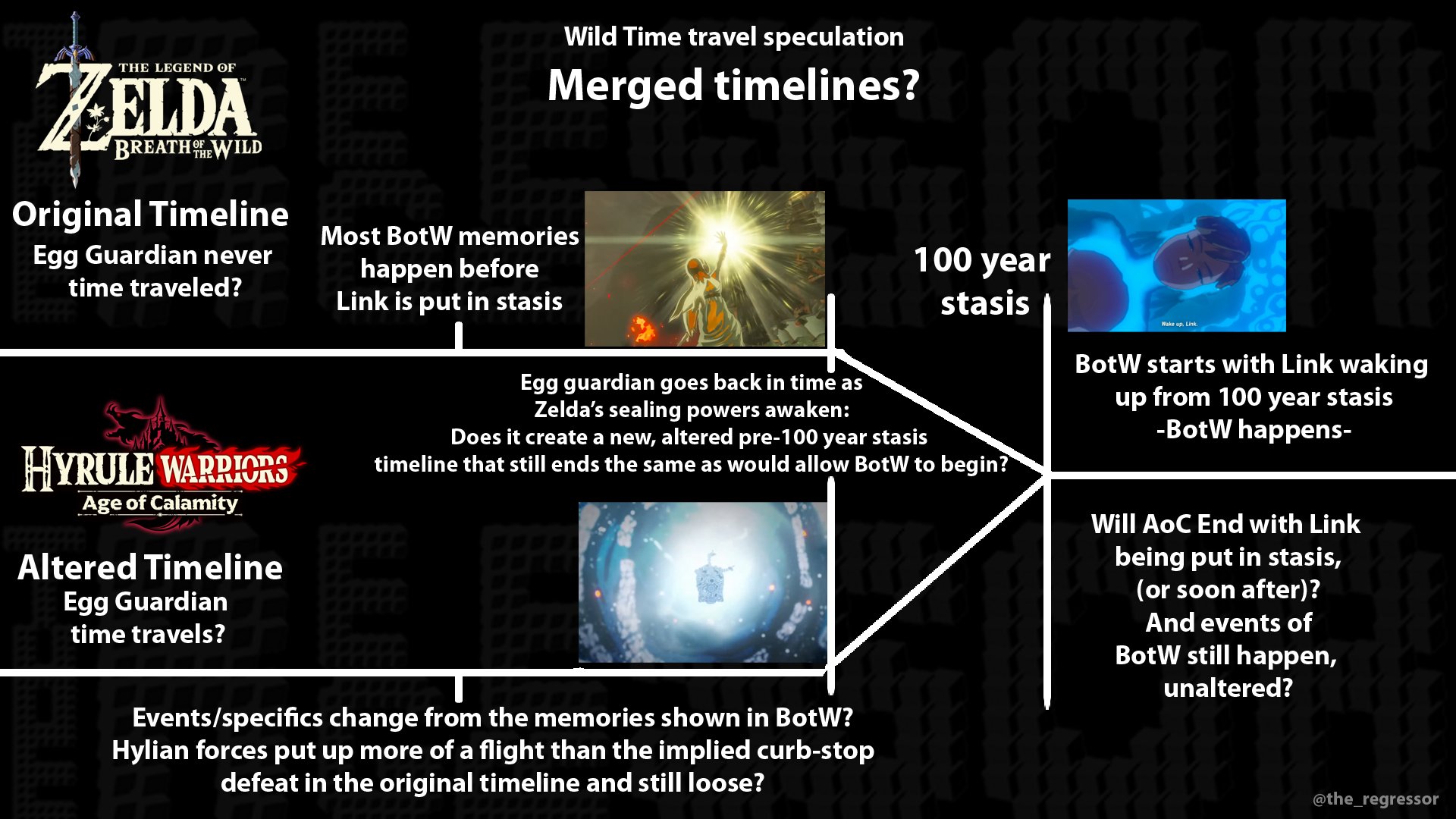 The Regressor Comms Closed En Twitter Take 2 Merged Timeline The Events Of The Pre 100 Statis In Botw Are Noticeably Altered Due To Time Travel But Aoc Still Ends In A The Regressor Comms Closed En Twitter Take 2 Merged Timeline The Events Of The Pre 100 Statis In Botw Are Noticeably Altered Due To Time Travel But Aoc Still Ends In A