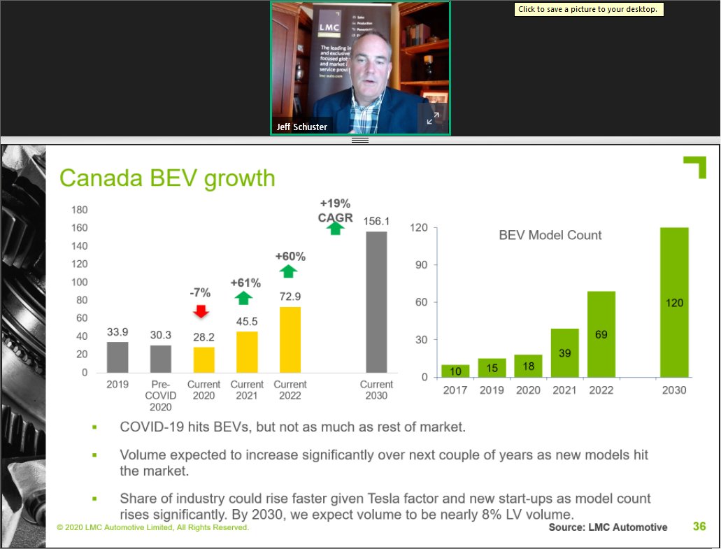 CanBlackBook's tweet photo. #BEV market in Canada still looking strong says @jwschust presenting today at #TalkAuto #TalkAutoCanada https://t.co/LczdD99S2R