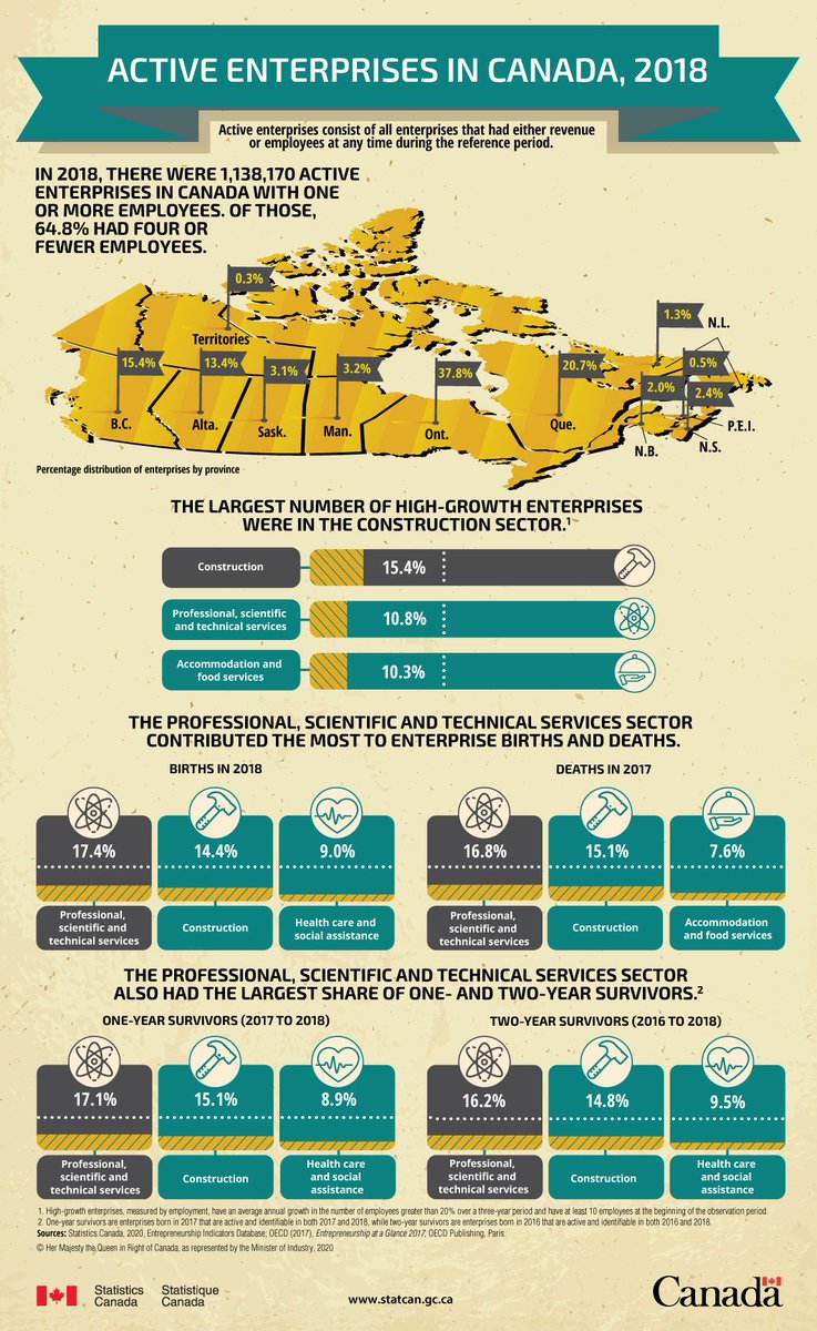 #StatsCan does such a valuable job! This infographic helps you analyze the type of company that has been more prosperous in Canada by province as well as assessing the risk of injury or death depending on the position held. If you need further advice career-wise, come to INEO!