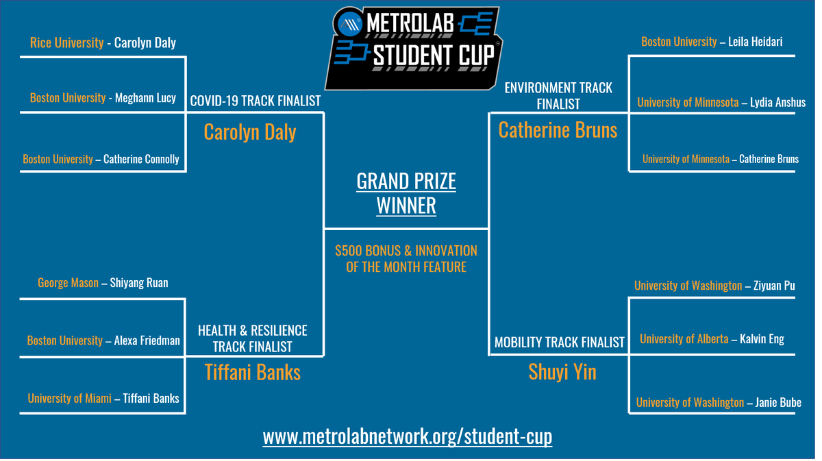 MetroLabNetwork's tweet photo. TOMORROW @ 2pm ET!
Get ready for the final round of the #MetroLab2020 Student Cup!
Students from @RiceUniversity, @univmiami, @UW, and @UMNews have already won $1K. Tomorrow's winners get an extra $500 AND a feature as our next #InnovationoftheMonth!
https://t.co/jJz9UdYE91 https://t.co/O427hWLWNh