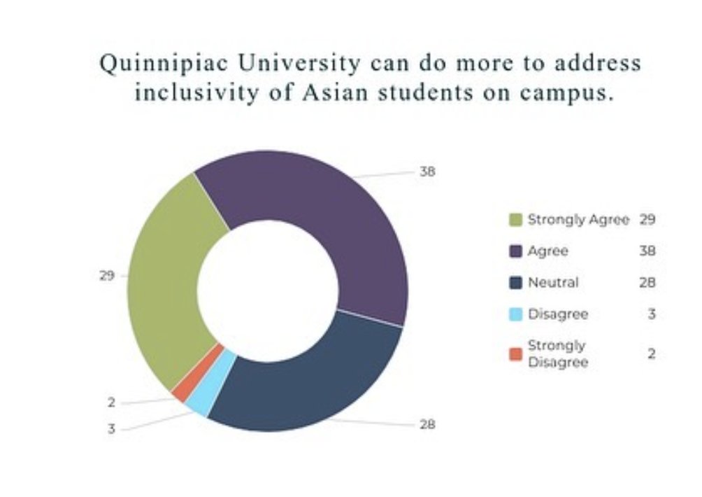 The Compassion Through Conversation team conducted a survey that asked students their thoughts/feelings/concerns about hate-based violence and stereotypes towards Asian Americans during COVID-19 and specifically at Quinnipiac University. Here are some results below!
#GetEducated