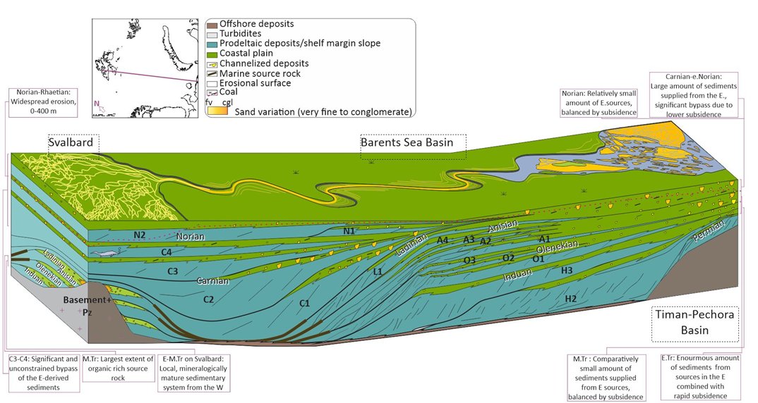 Very happy and  #proudsupervisor to say that  @a_gilmullina's first paper is online OA in  @BasinResearch! https://onlinelibrary.wiley.com/doi/abs/10.1111/bre.12526 Albina shows how the enormous Greater Barents Sea Basin was infilled by up to 3 km of sediment throughout the Triassic [thread, 1/6]...