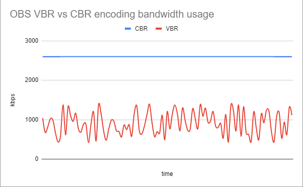 Variable Bit Rate has OBS only use the bandwidth you need (up to your bitrate setting), instead of always using the maximum amount (which is what CBR, the default, does). This leads to big bandwidth savings for you and your viewers, at no quality loss.
