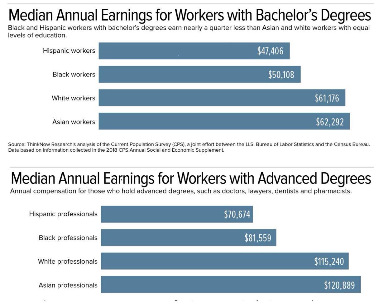 First of all, we have to recognize that simply being Black means you are more likely to incur student debt. Why?Well, white workers are paid more than black workers with the same education & experience EVEN AT THE SAME LOCATION