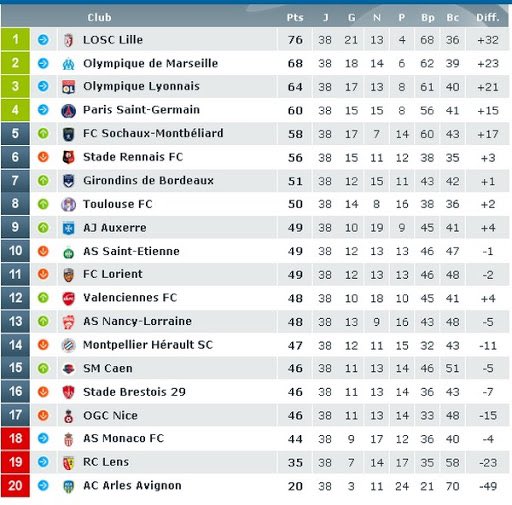 Classement final : Lille sera champion de France. Avec une fin de saison compliquée le PSG finira au pied du podium en laissant beaucoup de regrets et des points perdus bêtement. Ils finiront à 4 points de Lyon à la 4ème place.