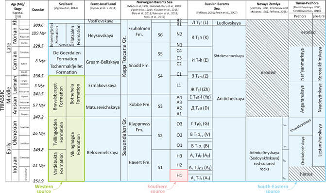 ...to create a unified stratigraphic framework for the entire Triassic Greater Barents Sea Basin (before and after below). 3/6