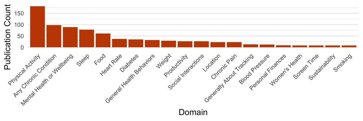 1/3 of papers use physical activity as a case study, over twice any other domain. Exercise is convenient for evaluating design strategies like goal-setting or reflection, but we should examine how well they work in other domains and understand where they fall short. (2/8)