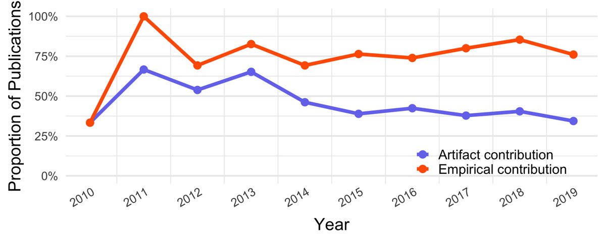 As the field has matured, we're developing fewer tools and increasingly studying commercial systems. While this is perhaps natural, it arguably restricts informing design. Building features within existing platforms and studying lower-fidelity prototypes could help. (5/8)