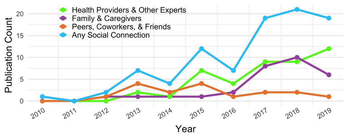 We're examining stakeholders beyond the person whose data is being tracked more, which better aligns with the people's daily experiences. But we could work more with experts like dieticians, coaches, and therapists to support the tracking problems they see in their care. (6/8)