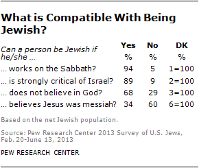 I think Cawthorn has a bunch of problematic views, but his observation that Jews are hard to proselytize to because we don't believe in Jesus is super accurate! Rejection of Jesus is one of the few redline beliefs of most American Jews:  https://www.pewforum.org/2013/10/01/jewish-american-beliefs-attitudes-culture-survey/