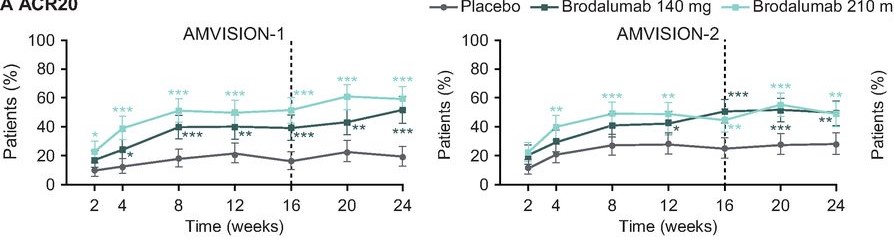 eular_ARD's tweet photo. Results of the two phase III trials investigating #Brodalumab - binding to #IL-17 receptor subunit A - for treating psoriatic arthritis. The primary endpoint of #ACR20 at week 16 was met.
Read the report on AMVISION-1 and -2 including 962 patients:
https://t.co/x4ivtr5ato https://t.co/efQD5lGjSz