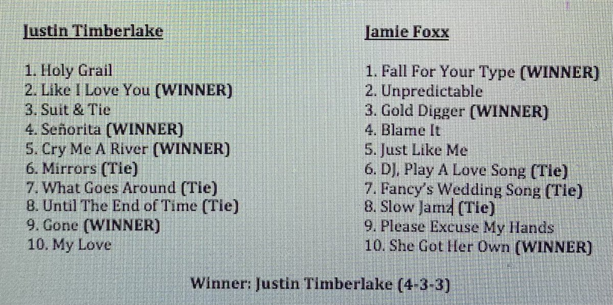 _ADAPodcast's tweet photo. “Slap For Slap w/ ADAP (Pt. 30)” Winners is Justin Timberlake‼️ (@SilkSmooth) ‼️‼️ Take a look at the scorecard. THANKS FOR TUNING IN &amp; Be on the lookout for our next battle‼️ #adapodcast #slapforslapwithadap #slapforslap #justintimberlake #jamiefoxx #randb #verzuz @jtimberlake https://t.co/2rFuWR1CB2