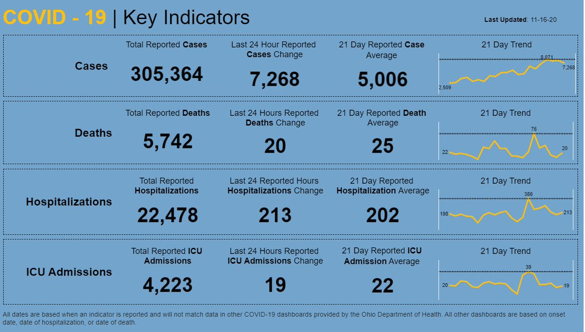 GovMikeDeWine's tweet image. #COVID19 numbers for Nov. 16 show that 7,268 cases were reported in the past 24 hours. To compare, five months ago on June 16, there were 434 new cases reported in 24 hours. The coronavirus spread we're seeing now is like nothing we've seen before. Please put your #MasksOnOhio.
