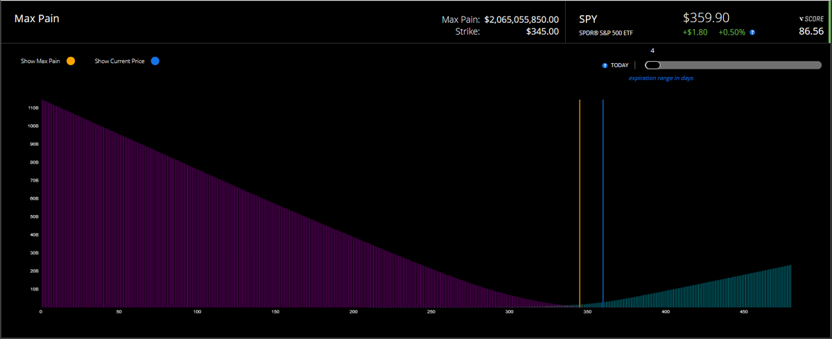  $SPY Max Pain for THIS WEEK's expirations is 345 (vs 360 rn, implying 4.16% of downside)