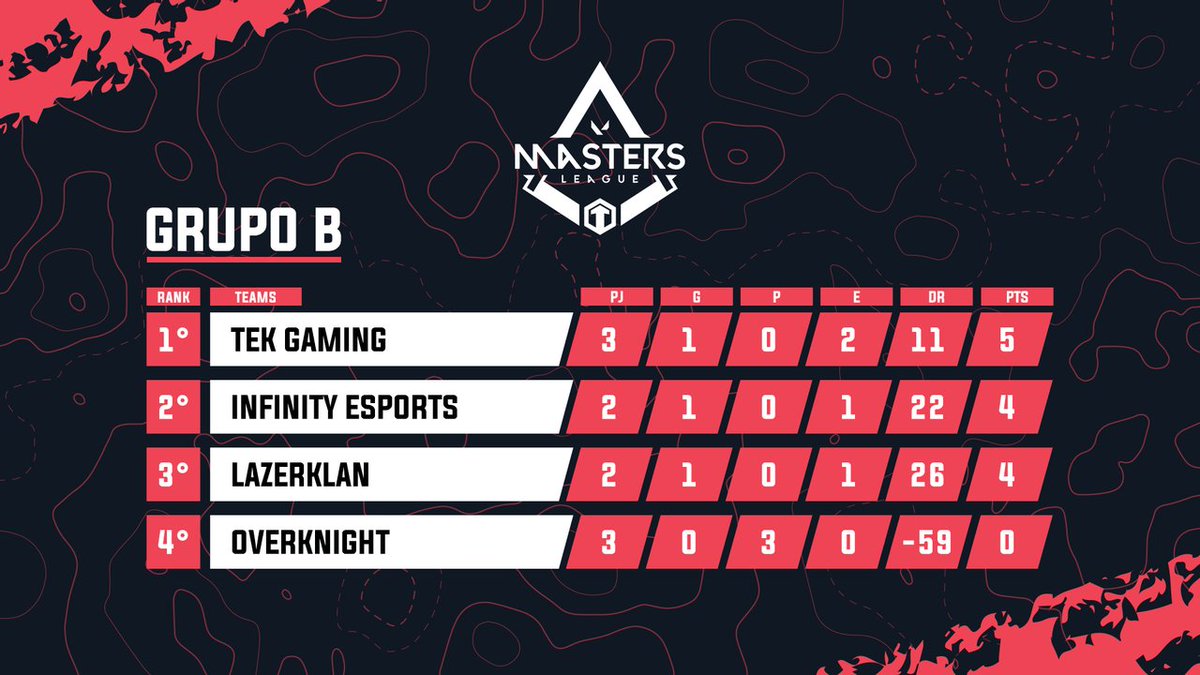 TGValorant's tweet photo. 🏆Todosgamers - Masters League - Valorant 

👉 @TekGamingLATAM tiene asegurada la clasificación

👉 🔥 @InFinitye_sport y @lazerklanesports🔥 se enfrentarán hoy en busca del pase a la fase de playoffs. !No te lo puedes perder!

#Todosgamers #Masters #Valorant #RIOT #tabla https://t.co/baHUI7IpRN