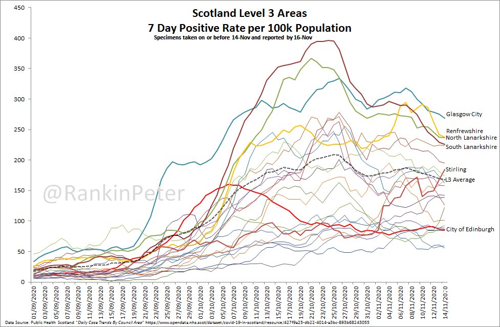 RankinPeter's tweet photo. Today's 7-day plots.

Good news for the highest areas continues: Looking at Infection Rates, everyone is below the Level-4 trigger.  For Positivity, all but Glasgow and North Lanarkshire are below the Level-4 trigger.

#WillSheDoIt?

Edinburgh continues to keep both numbers down! https://t.co/mUOlxVqBdj