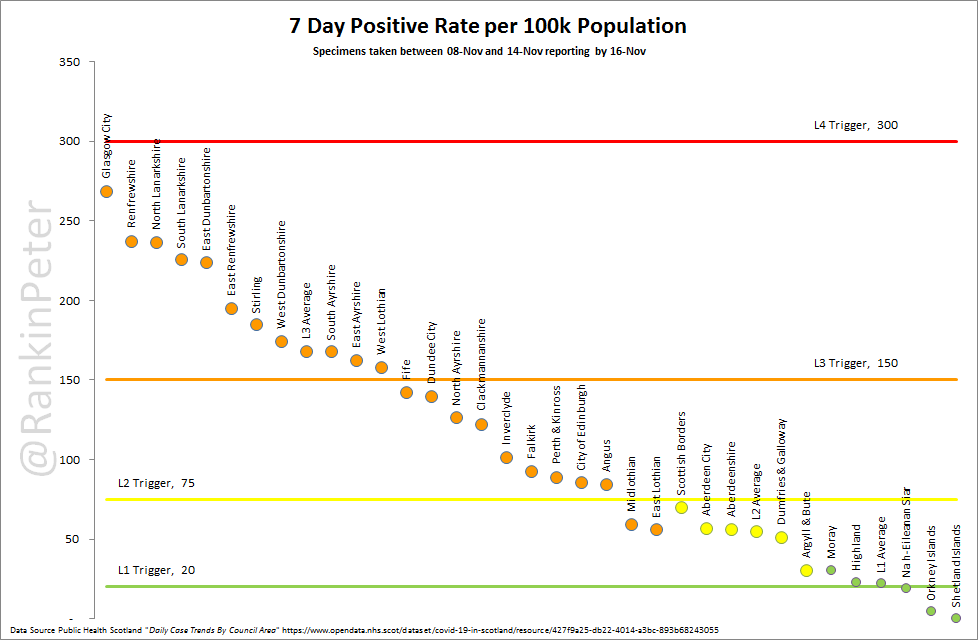 RankinPeter's tweet photo. Today's 7-day plots.

Good news for the highest areas continues: Looking at Infection Rates, everyone is below the Level-4 trigger.  For Positivity, all but Glasgow and North Lanarkshire are below the Level-4 trigger.

#WillSheDoIt?

Edinburgh continues to keep both numbers down! https://t.co/mUOlxVqBdj