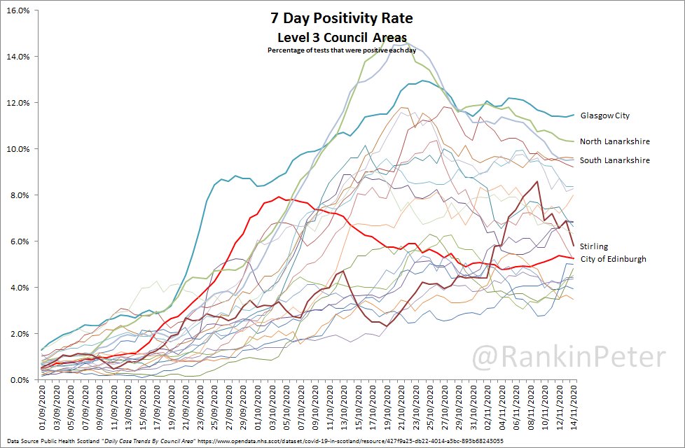 RankinPeter's tweet photo. Today's 7-day plots.

Good news for the highest areas continues: Looking at Infection Rates, everyone is below the Level-4 trigger.  For Positivity, all but Glasgow and North Lanarkshire are below the Level-4 trigger.

#WillSheDoIt?

Edinburgh continues to keep both numbers down! https://t.co/mUOlxVqBdj