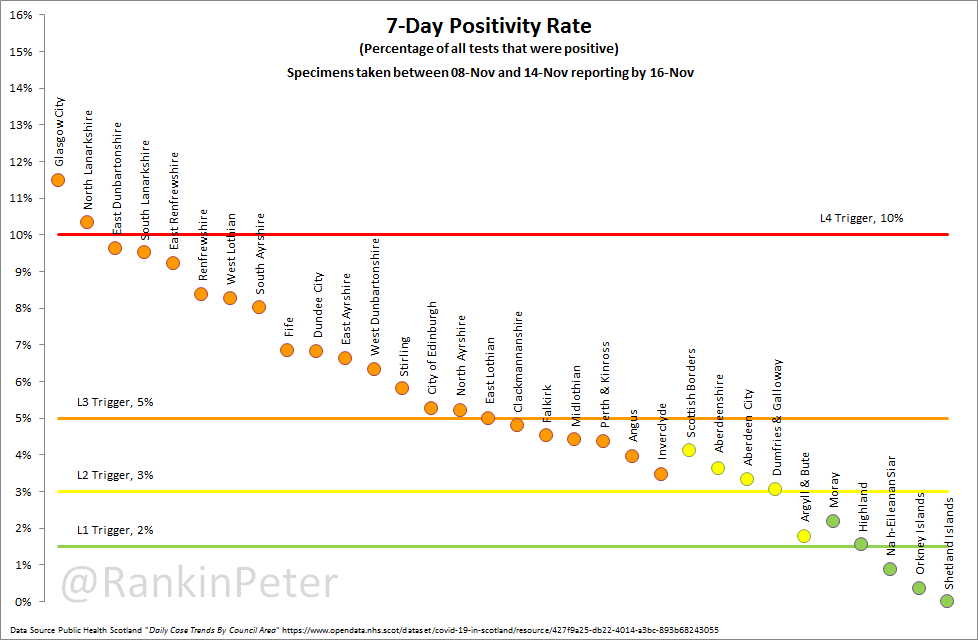 RankinPeter's tweet photo. Today's 7-day plots.

Good news for the highest areas continues: Looking at Infection Rates, everyone is below the Level-4 trigger.  For Positivity, all but Glasgow and North Lanarkshire are below the Level-4 trigger.

#WillSheDoIt?

Edinburgh continues to keep both numbers down! https://t.co/mUOlxVqBdj