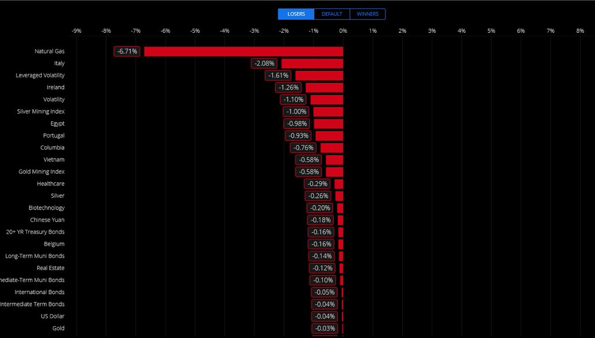 Nat Gas big loser on the day - which is the more lethal widowmaker...NG or Silver?