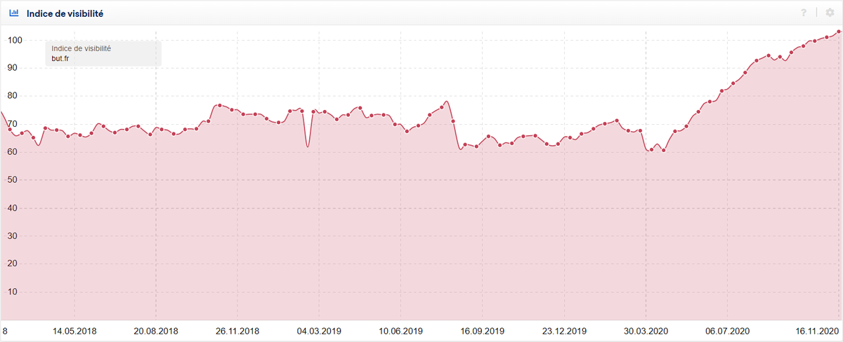 Une progression #SEO à suivre :
Le site but (.fr) ne cesse de ganger en visibilité depuis mars....