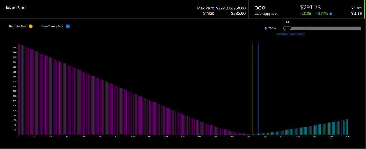  $QQQ Max Pain over 14 days is 285 vs 291.75 rn