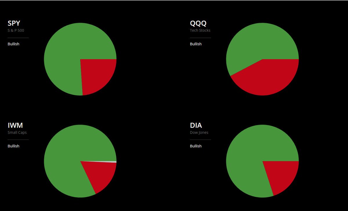 Breadth -  $QQQ weakest on the day despite being the strongest since the open